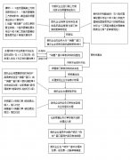 第三方物流委托业务办理流程图