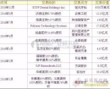 中国医疗器械行业现状，
