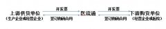 自营业务办理