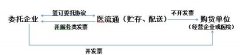第三方物流委托业务办理